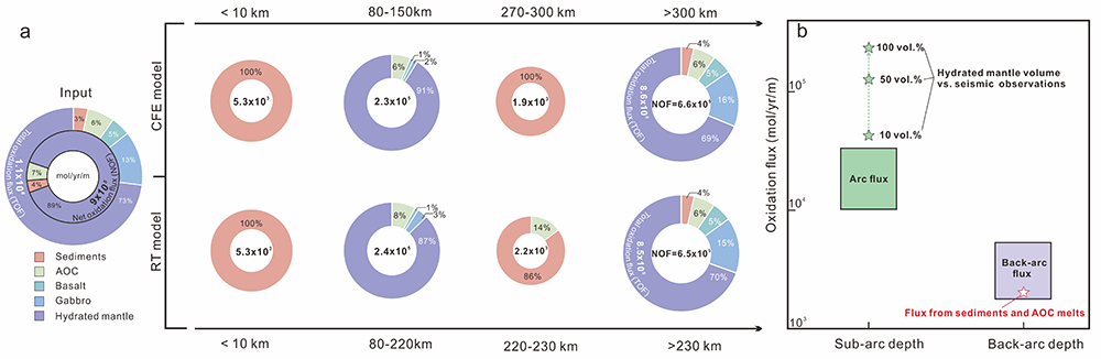 中国海洋大学在俯冲带氧化还原循环领域取得新进展