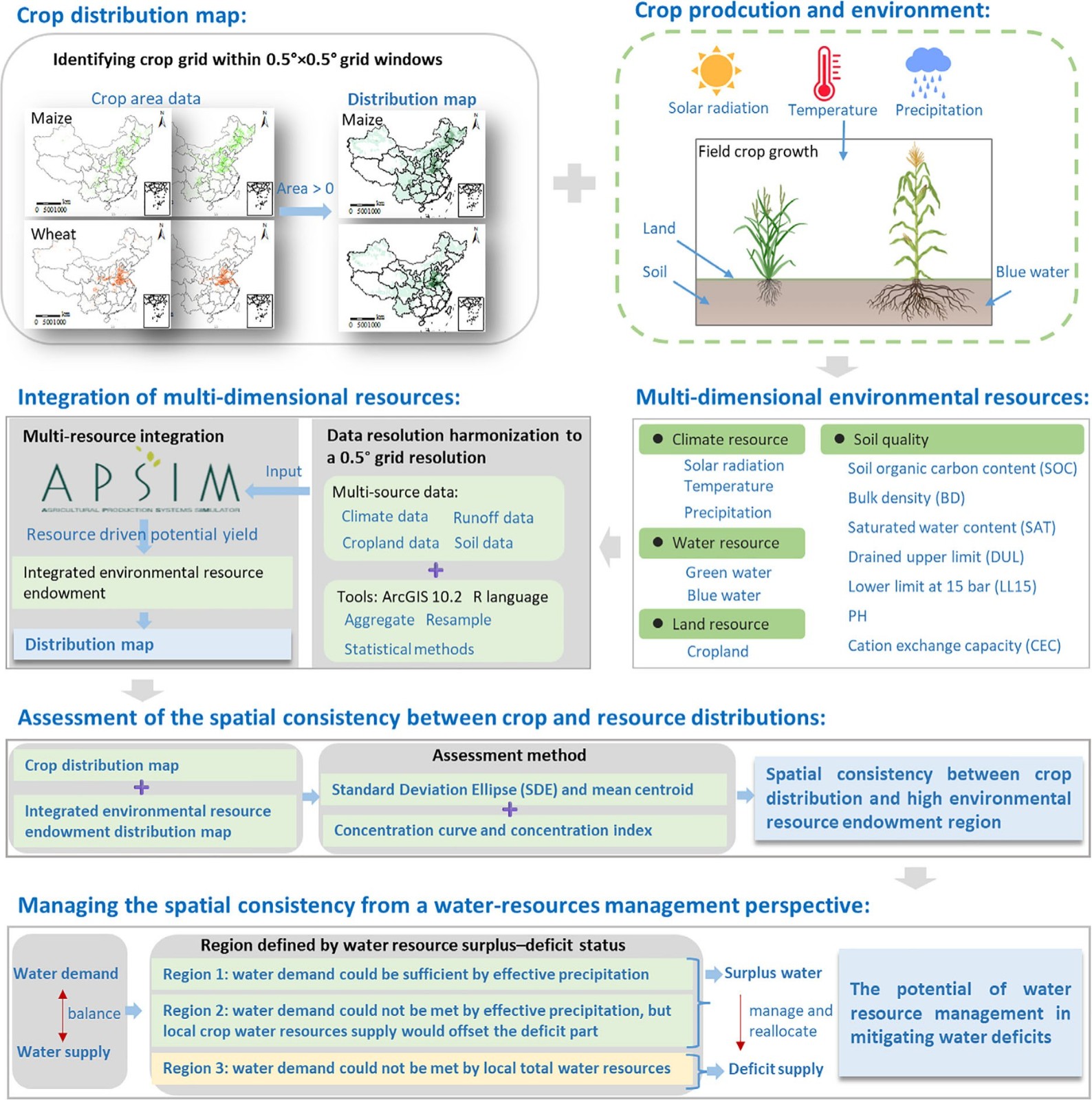 中国农业大学资环学院杨晓光教授团队揭示气候变化下我国作物分布与环境资源禀赋的错位加剧
