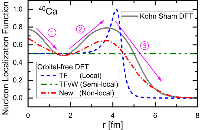 北京大学物理学院赵鹏巍与合作者提出原子核非局域无轨道密度泛函理论