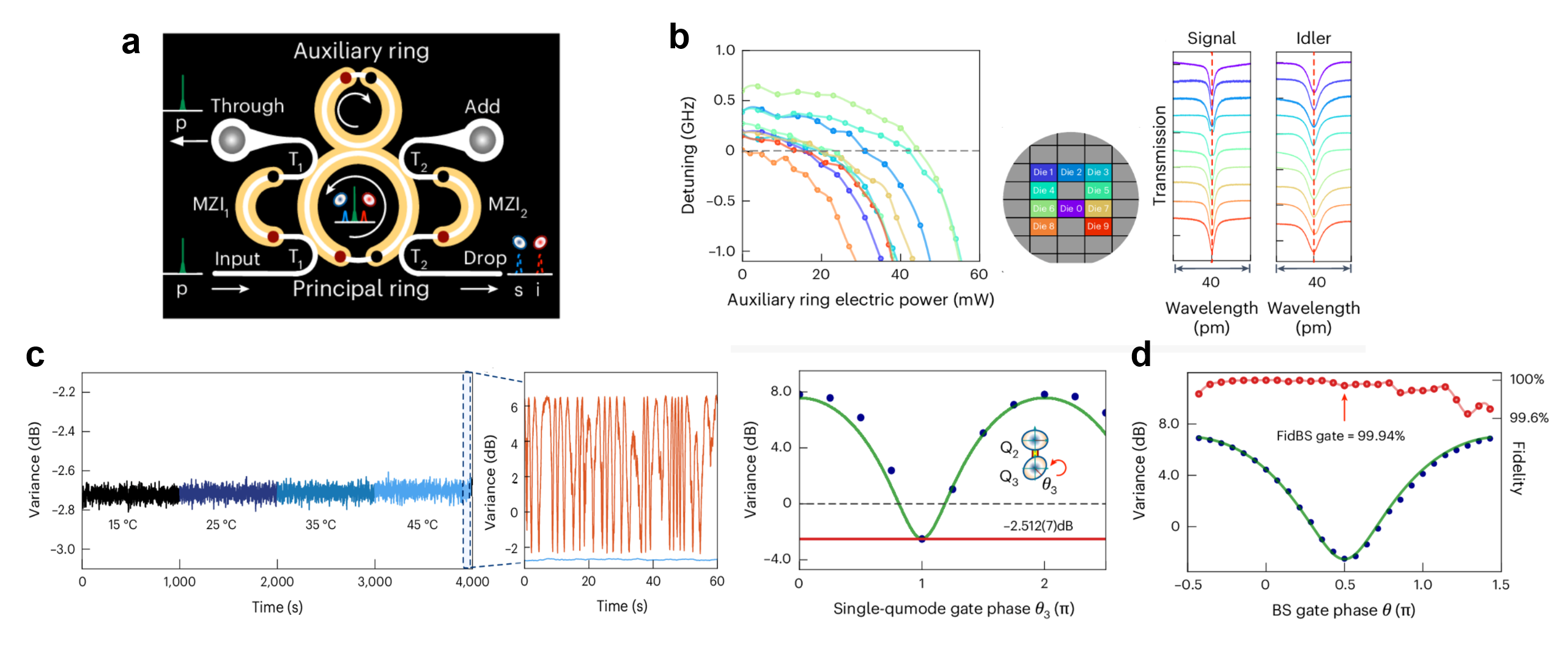 北京大学物理学院王剑威、龚旗煌课题组在单片集成光量子芯片上实现连续变量簇态制备、操控与测量一体化