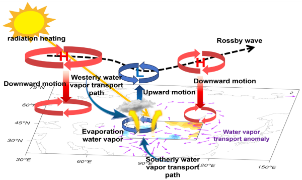 中国西北暖湿化水汽来源和未来持续性研究取得进展