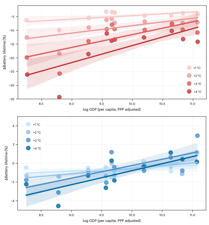北京大学先进制造与机器人学院孙铭阳课题组揭示新型电池技术可化解全球变暖带来的电动汽车寿命危机