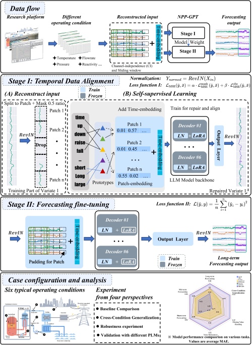 科研人员提出核电站运行参数预测新方法