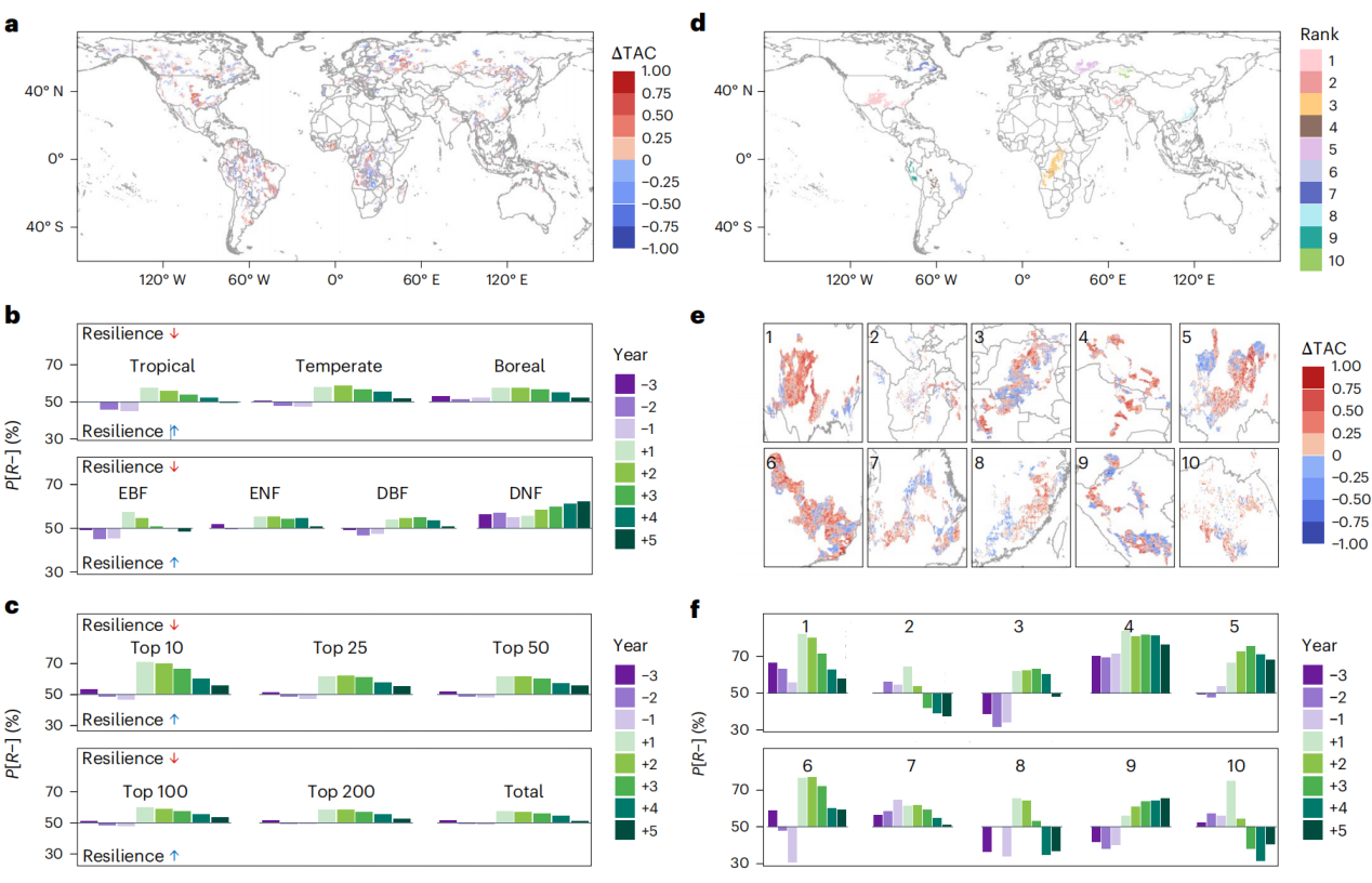 北京师范大学地理科学学部人地系统耦合团队在Nature Ecology & Evolution发文揭示极端多年干旱后人类压力与生物多样性共同塑造森林生态系统韧性