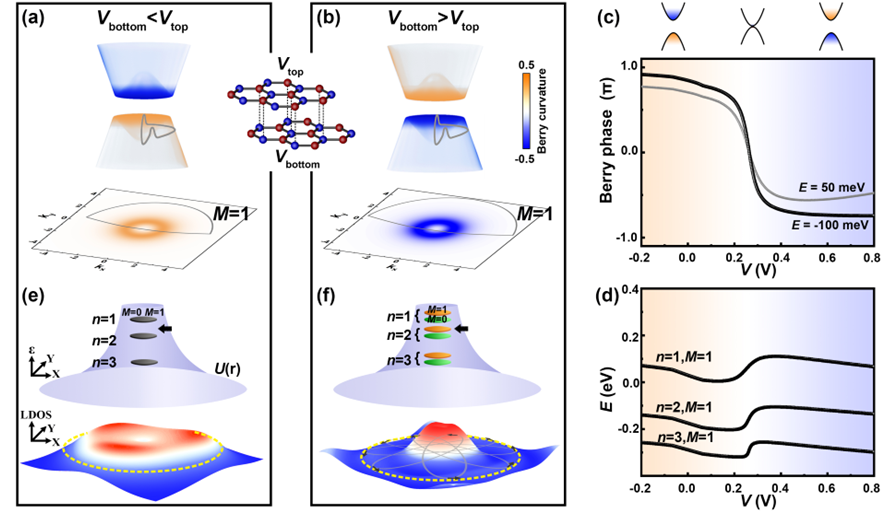 北京师范大学物理与天文学院教授何林团队与合作者在《Physical Review Letters》发文 在双层石墨烯量子点中利用电场实现贝里相位的调控