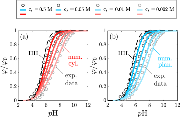 北京大学先进制造与机器人学院陈光课题组揭示弱聚电解质电离标度规律