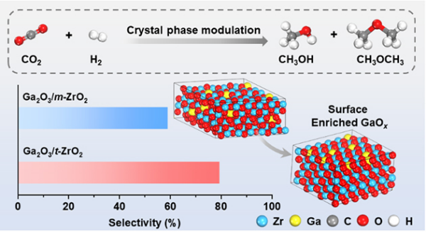 二氧化碳加氢催化剂研究取得进展