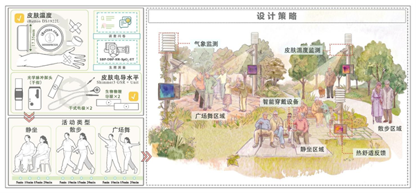 西北农林科技大学（831）园林学院洪波教授课题组揭示老年慢病群体户外热中性域异质性及生理-心理响应分异机制