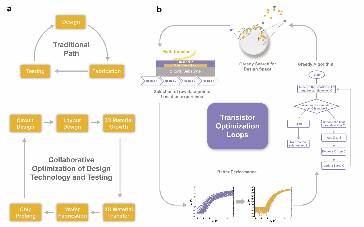 清华大学集成电路学院田禾团队合作提出算法驱动的二维全互连微处理器的优化制造策略