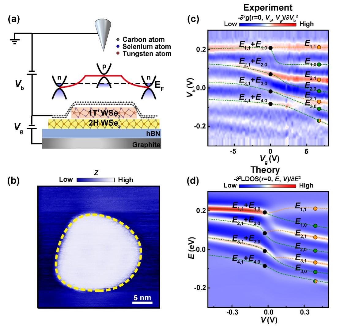 北京师范大学物理与天文学院教授何林团队与合作者在《Physical Review Letters》发文 在双层石墨烯量子点中利用电场实现贝里相位的调控