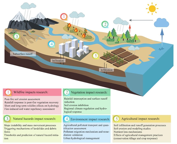 西北农林科技大学(830)水保全重室刘刚研究员课题组在降雨模拟器研究挑战与标准化问题方面取得新进展