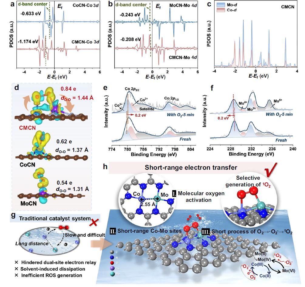哈工大马军院士团队王威教授课题组在低能低药绿色水处理领域取得重要进展