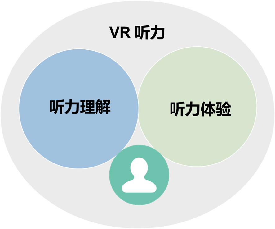 北京师范大学文理学院梁燕婷团队在《Computers & Education》发表VR听力研究重要成果