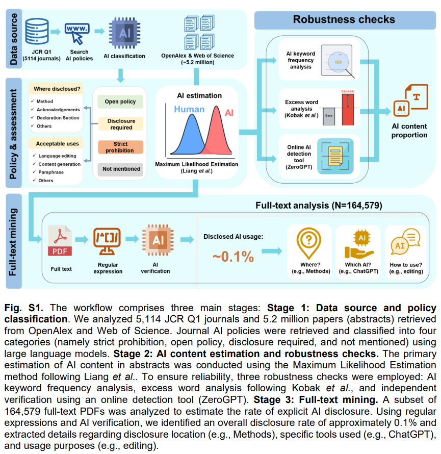 北京大学信息管理系步一研究团队在《美国国家科学院院刊》发表成果，评估AI使用指南对学术写作的实际影响