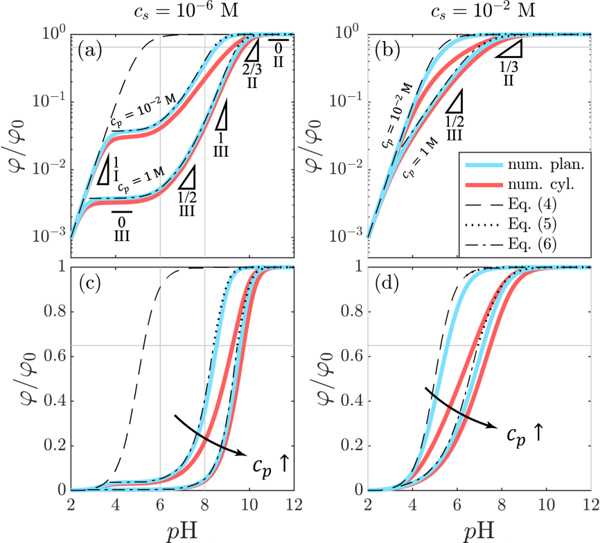 北京大学先进制造与机器人学院陈光课题组揭示弱聚电解质电离标度规律