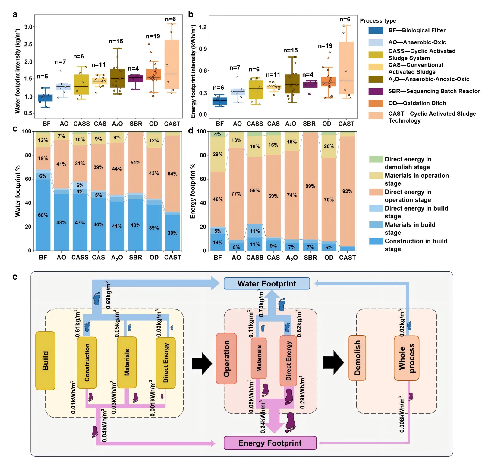 中国农业大学水院李云开教授团队在降低我国污水处理水-能Nexus及成本效益策略研究方面取得新进展