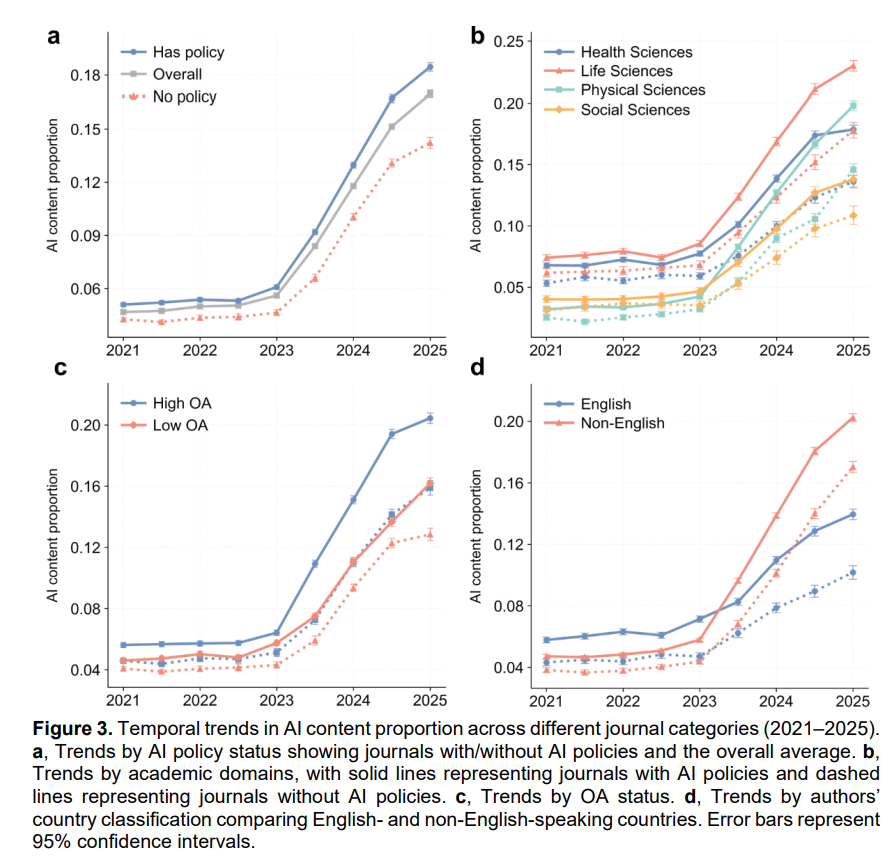 北京大学信息管理系步一研究团队在《美国国家科学院院刊》发表成果，评估AI使用指南对学术写作的实际影响