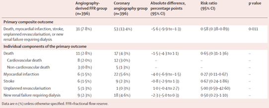 上海交大生物医学工程学院涂圣贤教授团队发明的QFR技术显著降低瓣膜手术合并冠心病患者围术期风险
