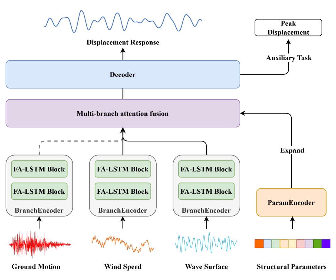 清华大学深圳国际研究生院郭宇韬团队在跨海桥梁智能计算与监测方面取得系列进展