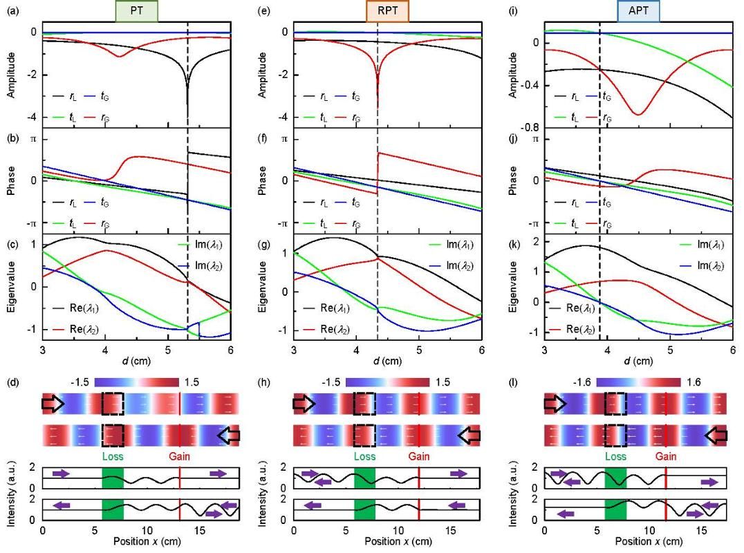 南京大学物理学院刘晓峻、程营课题组与彭茹雯、范仁浩课题组实现激光诱导的声学非厄米相变