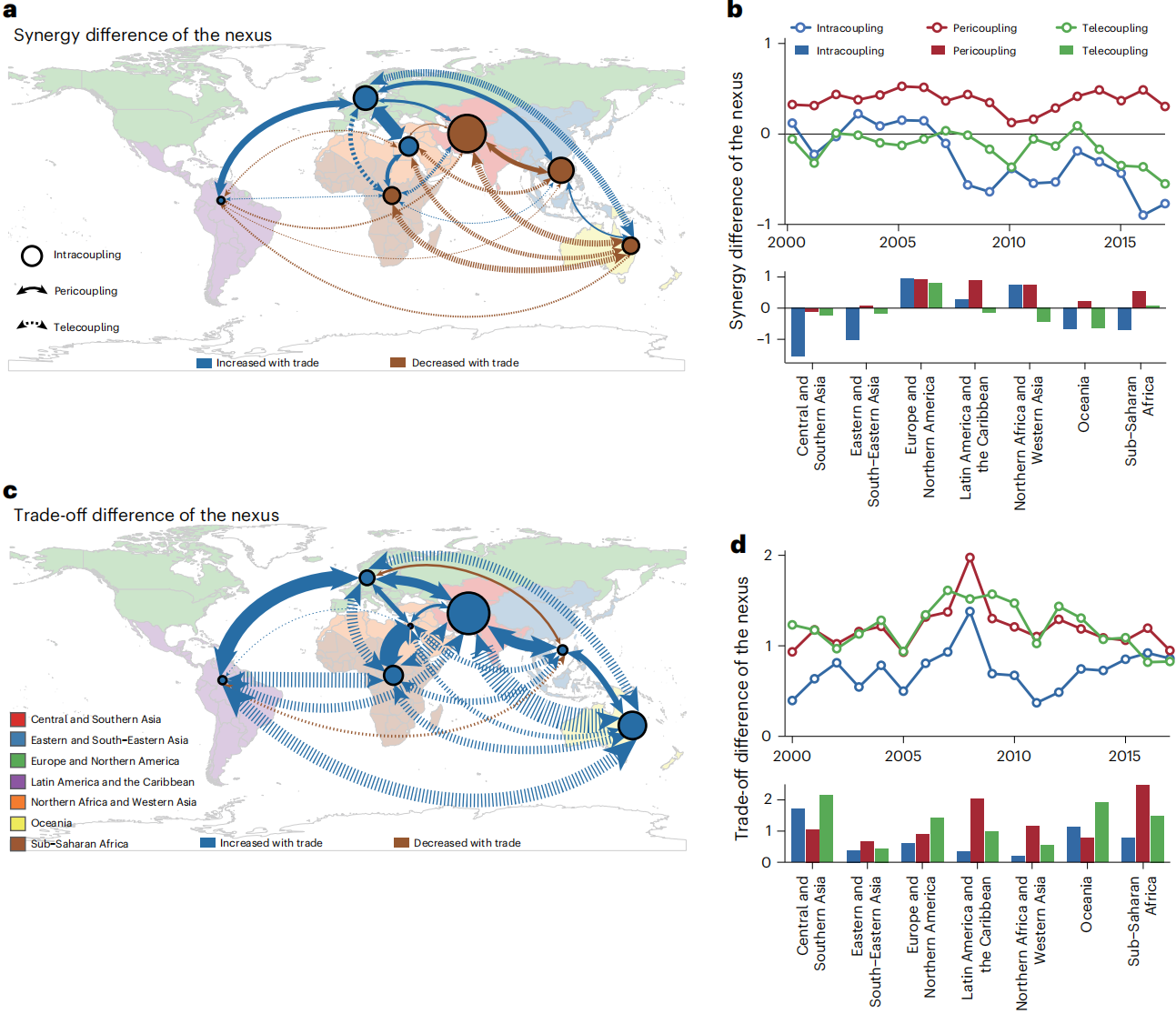 北京师范大学地理科学学部人地系统耦合研究团队在《自然・可持续性》发文揭示国际贸易对水-能源-粮食纽带关系的双重影响
