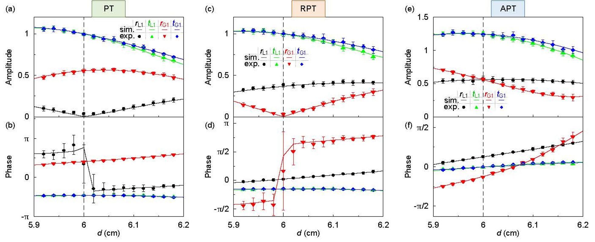 南京大学物理学院刘晓峻、程营课题组与彭茹雯、范仁浩课题组实现激光诱导的声学非厄米相变