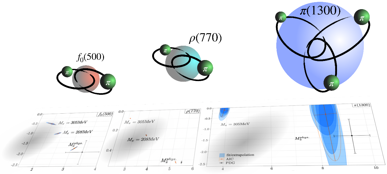 北京大学物理学院刘川课题组基于格点QCD的强相互作用三体问题研究获突破，π（1300）共振态研究取得阶段性成果