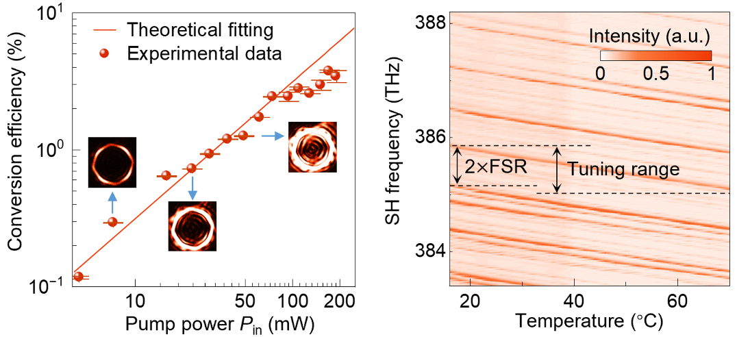 北京大学物理学院肖云峰团队在范德瓦尔斯材料“雕刻”光学微腔，实现片上高效非线性光学