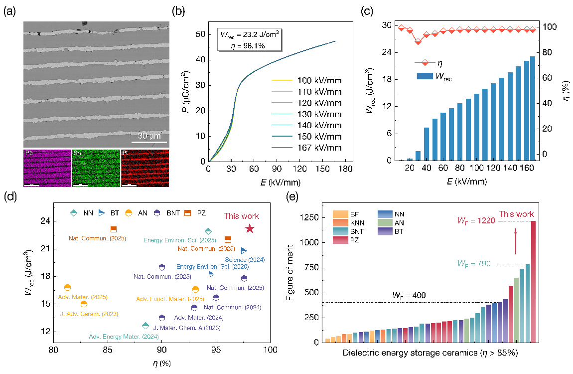 西安交大靳立教授团队 揭示反铁电电容器高效储能新机制并刷新纪录