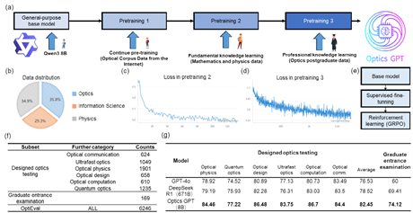 上海交大集成电路学院义理林团队发布光领域垂直大模型Optics GPT，入选OFC PDP论文