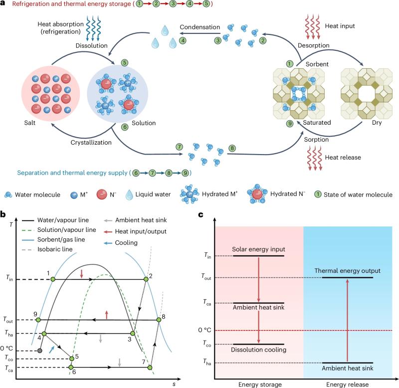 上海交大机械与动力工程学院ITEWA团队提出兼具制冷与热储能的溶解制冷循环新思路