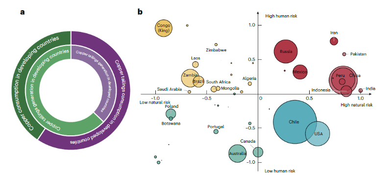 上海交大环境学院耿涌教授发文为全球铜尾矿治理提供系统性解决方案