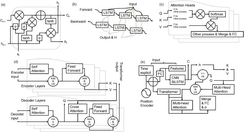 上海交大环境学院程金平研究员团队发文提出基于注意力融合傅里叶分析Transformer与CNN-BiLSTM的神经网络架构，已应用于海水无机氮浓度预测