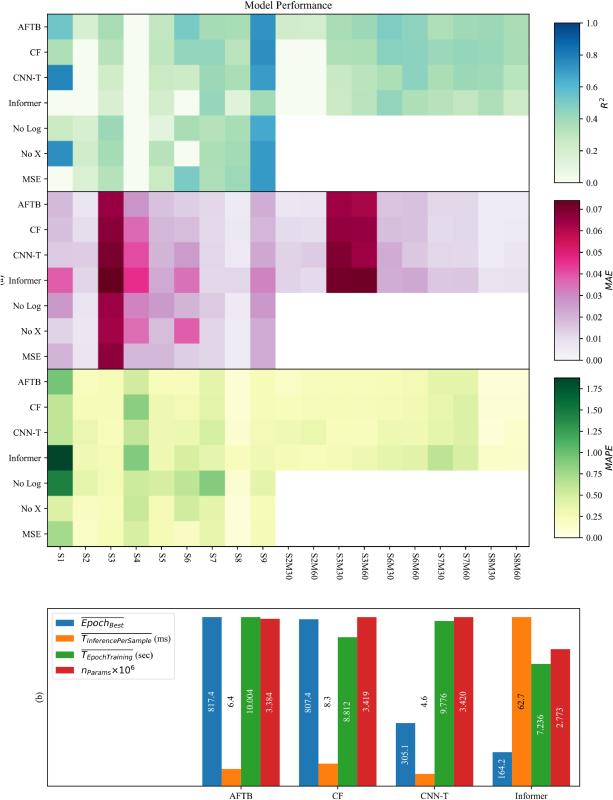上海交大环境学院程金平研究员团队发文提出基于注意力融合傅里叶分析Transformer与CNN-BiLSTM的神经网络架构，已应用于海水无机氮浓度预测
