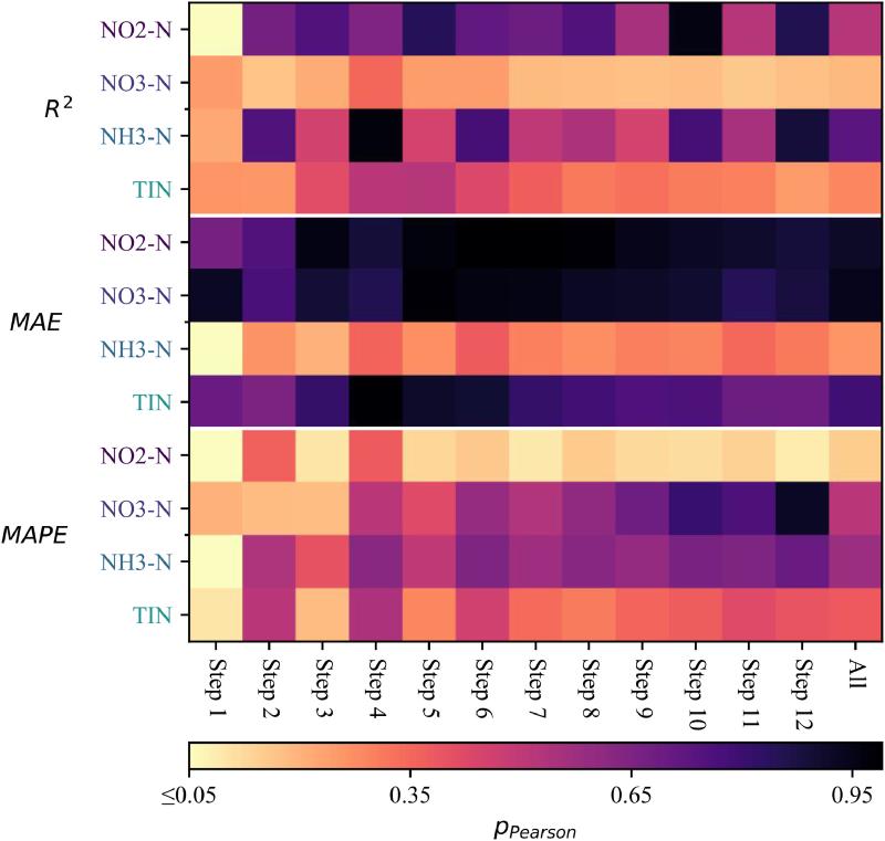 上海交大环境学院程金平研究员团队发文提出基于注意力融合傅里叶分析Transformer与CNN-BiLSTM的神经网络架构，已应用于海水无机氮浓度预测