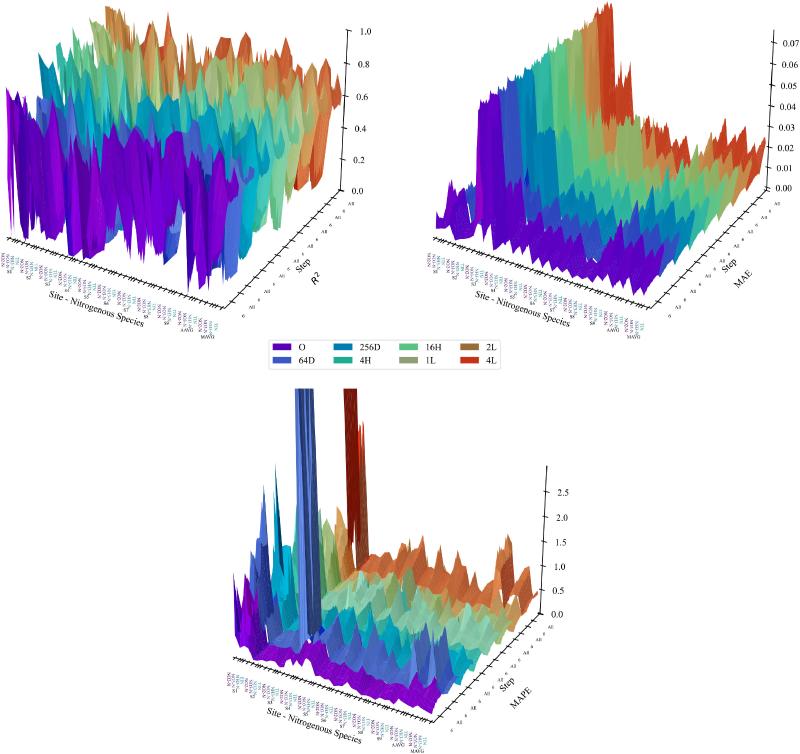 上海交大环境学院程金平研究员团队发文提出基于注意力融合傅里叶分析Transformer与CNN-BiLSTM的神经网络架构，已应用于海水无机氮浓度预测