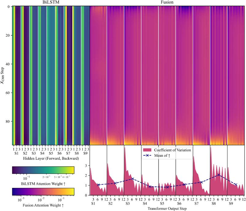上海交大环境学院程金平研究员团队发文提出基于注意力融合傅里叶分析Transformer与CNN-BiLSTM的神经网络架构，已应用于海水无机氮浓度预测
