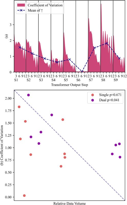 上海交大环境学院程金平研究员团队发文提出基于注意力融合傅里叶分析Transformer与CNN-BiLSTM的神经网络架构，已应用于海水无机氮浓度预测