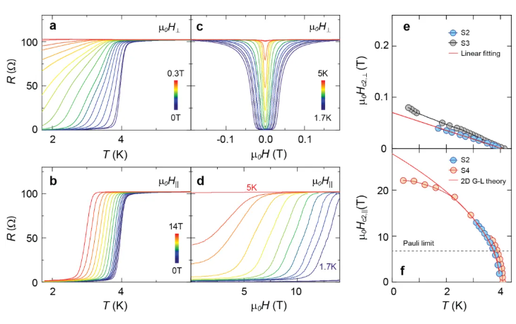 上海交大李政道研究所伊合绵副教授与合作者：在镓元素薄膜中发现轨道杂化诱导的伊辛超导