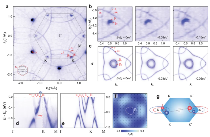 上海交大李政道研究所伊合绵副教授与合作者：在镓元素薄膜中发现轨道杂化诱导的伊辛超导