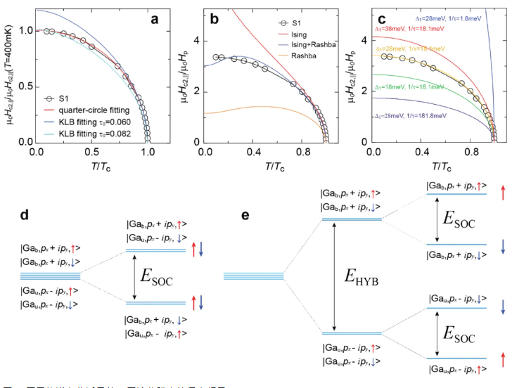 上海交大李政道研究所伊合绵副教授与合作者：在镓元素薄膜中发现轨道杂化诱导的伊辛超导