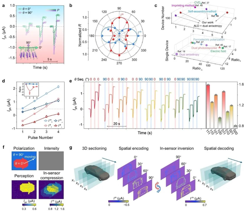上海交大人工智能学院程远团队发布全球首个偏振感算器“玄鉴”