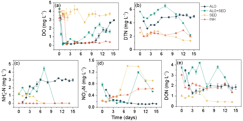 上海交大环境学院王欣泽团队发文揭示藻源有机质分解驱动湖泊沉积物氮循环解耦机制