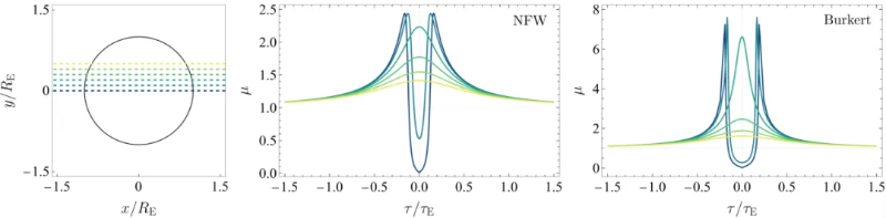 上海交大李政道研究所博士后张闳一：“减放大”引力微透镜新信号，为探测暗物质结构和非最小耦合引力提供新窗口