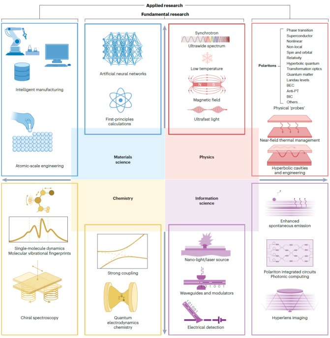 上海交大材料学院戴庆团队发文，系统梳理双曲介质中极化激元传输并提出“原子制造光学态”理念