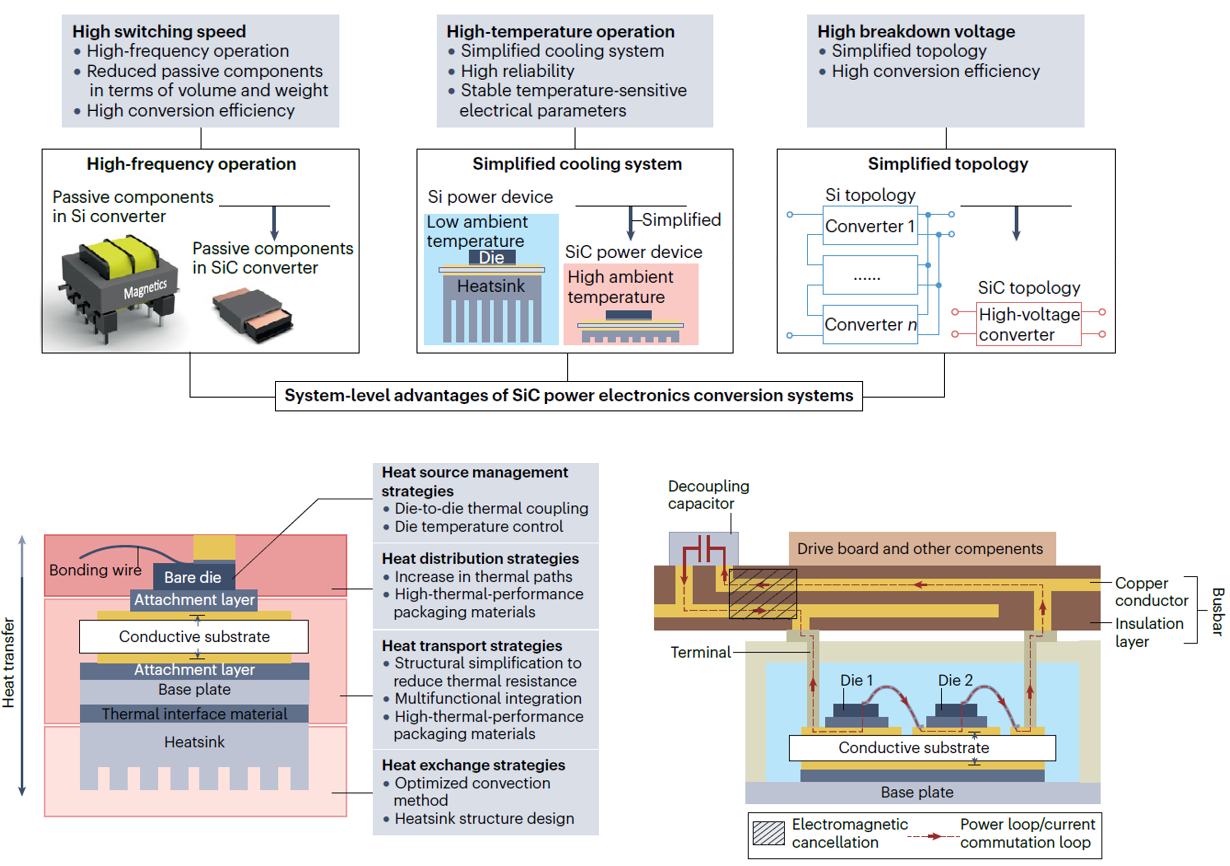 西安交大王来利教授团队在《自然综述·电气工程》 发表碳化硅功率器件封装与集成领域重要综述成果