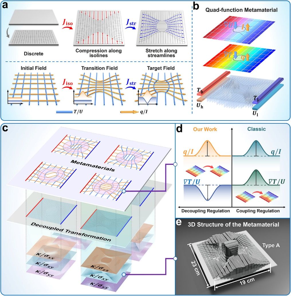 中国科大电热四功能超材料实现四场解耦可编程调控
