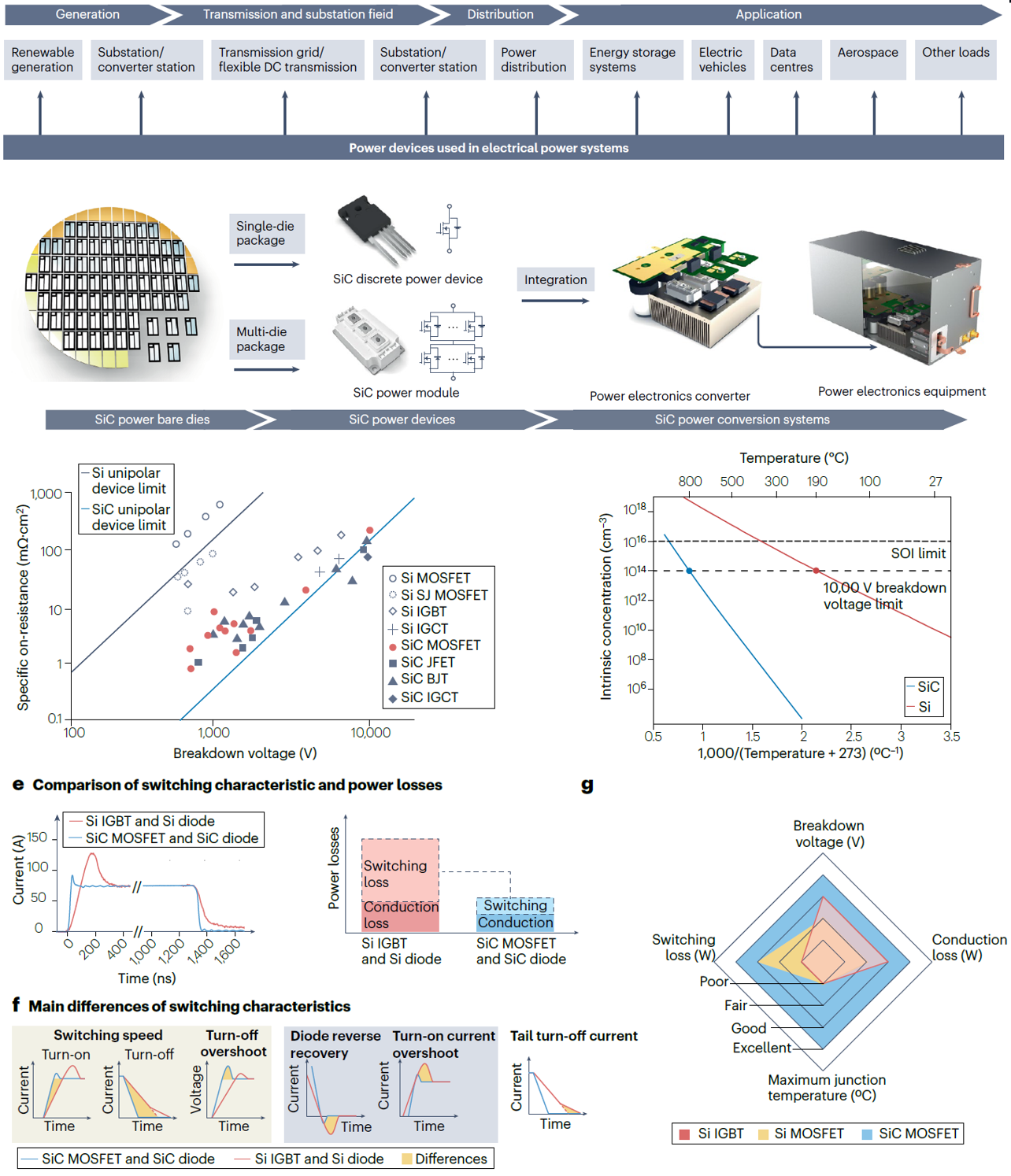 西安交大王来利教授团队在《自然综述·电气工程》 发表碳化硅功率器件封装与集成领域重要综述成果