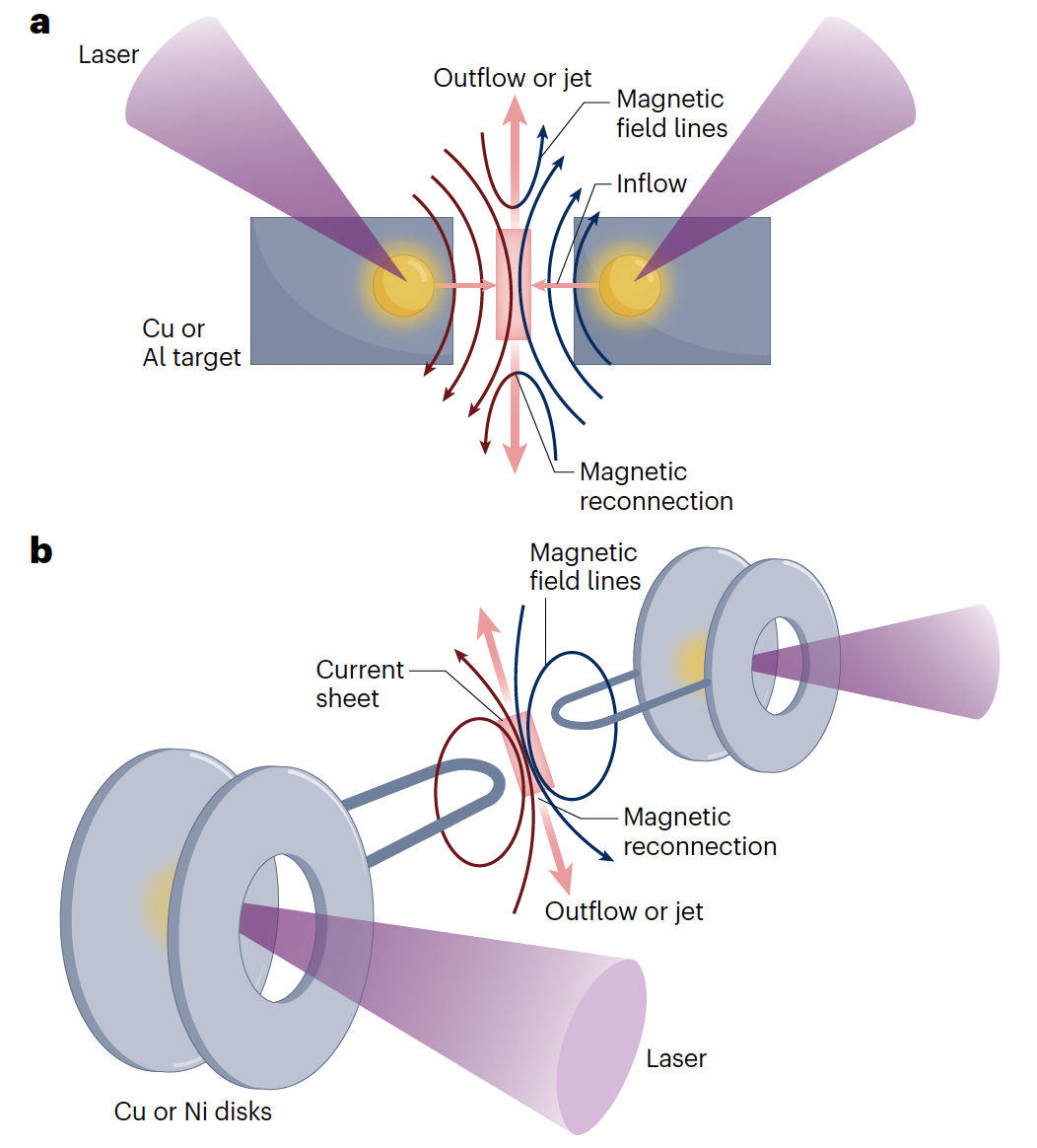 上海交大李政道研究所张杰院士与合作者发文:实验室激光等离子体——研究天体磁场的全新视角