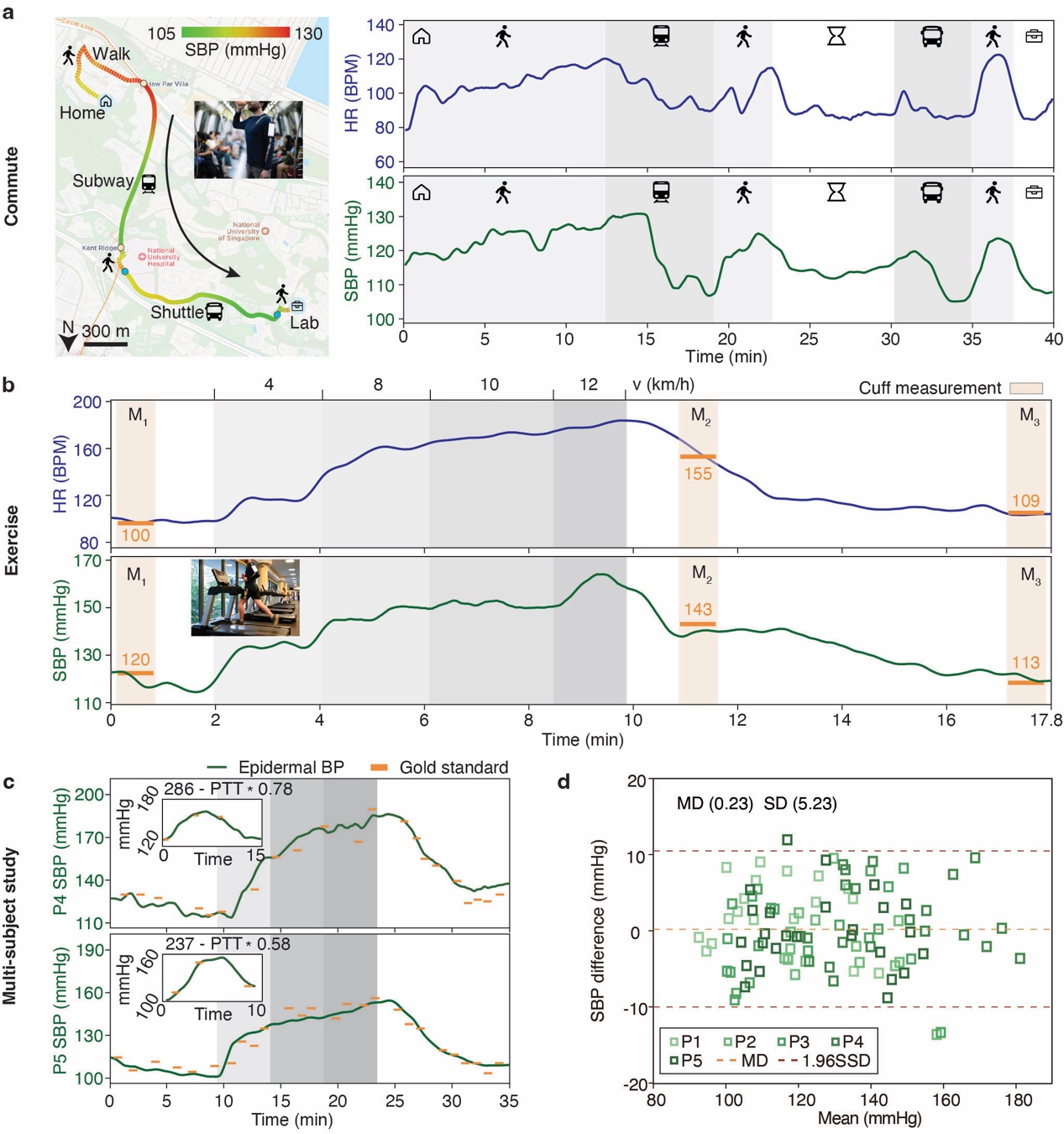 清华大学深圳国际研究生院田曦团队合作研发用于连续收缩压监测的无线无源表皮传感网络